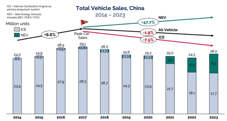 Figure 3 | China Vehicle Sales Since 2014